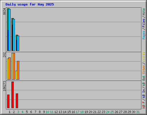 Daily usage for May 2025