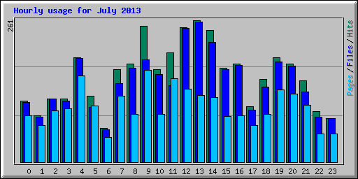 Hourly usage for July 2013