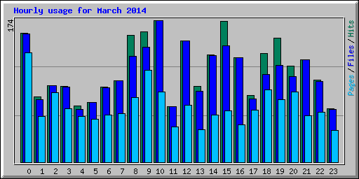 Hourly usage for March 2014