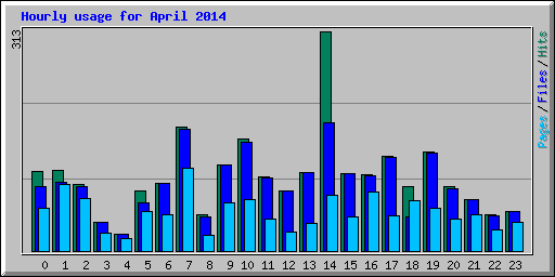 Hourly usage for April 2014