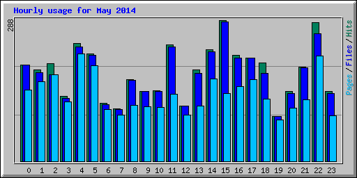 Hourly usage for May 2014