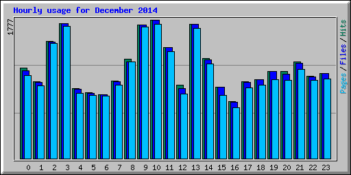 Hourly usage for December 2014