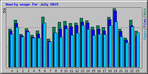 Hourly usage for July 2015