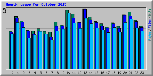 Hourly usage for October 2015