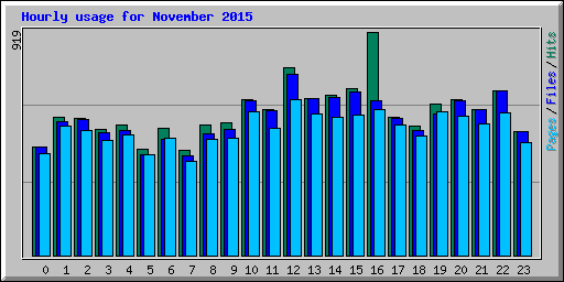 Hourly usage for November 2015