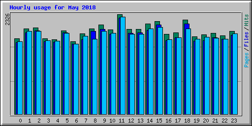 Hourly usage for May 2018