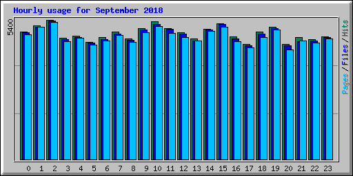 Hourly usage for September 2018