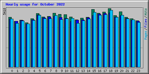 Hourly usage for October 2022