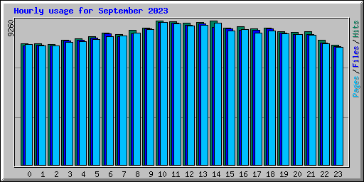 Hourly usage for September 2023