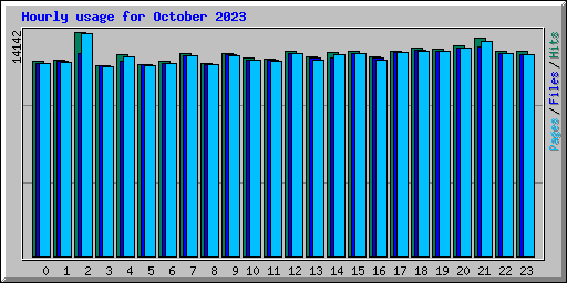 Hourly usage for October 2023