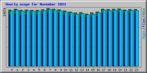 Hourly usage for November 2023
