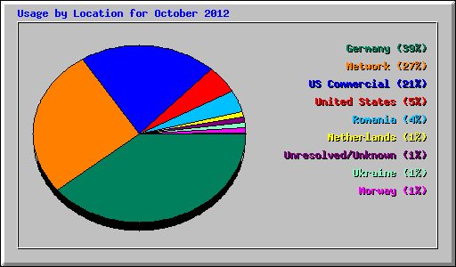 Usage by Location for October 2012