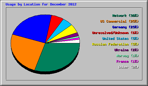 Usage by Location for December 2012