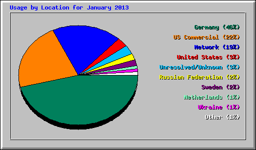 Usage by Location for January 2013