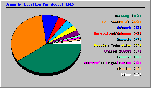 Usage by Location for August 2013