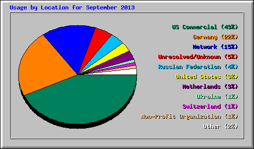Usage by Location for September 2013