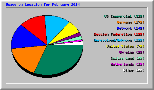 Usage by Location for February 2014
