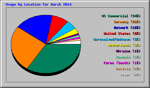 Usage by Location for March 2014