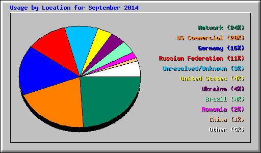 Usage by Location for September 2014