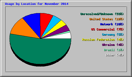 Usage by Location for November 2014