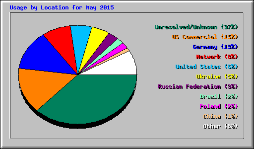 Usage by Location for May 2015