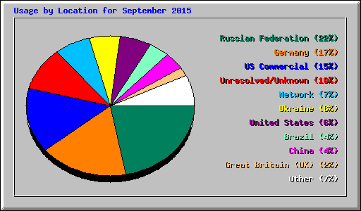 Usage by Location for September 2015