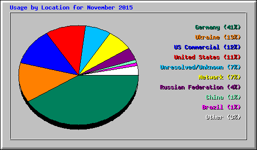 Usage by Location for November 2015