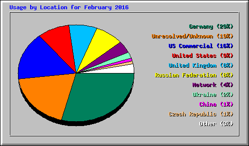 Usage by Location for February 2016