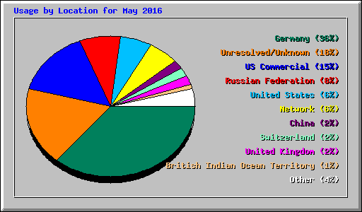 Usage by Location for May 2016