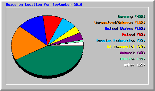 Usage by Location for September 2016