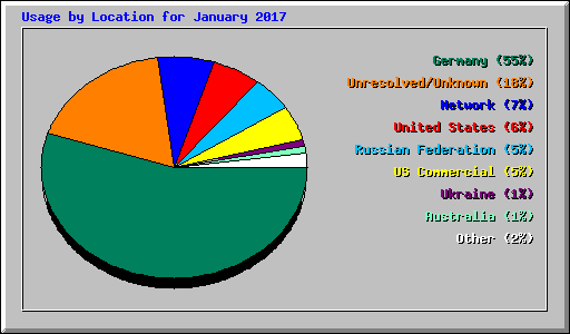 Usage by Location for January 2017