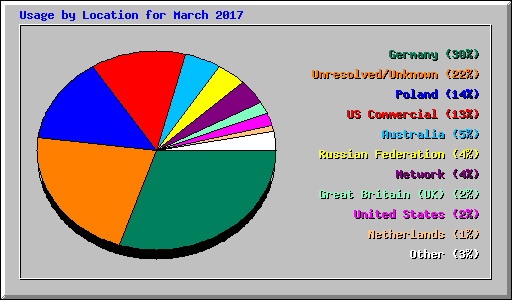Usage by Location for March 2017