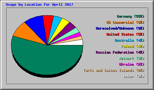 Usage by Location for April 2017