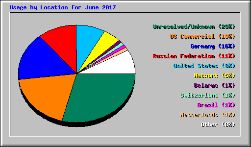 Usage by Location for June 2017