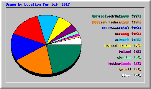 Usage by Location for July 2017