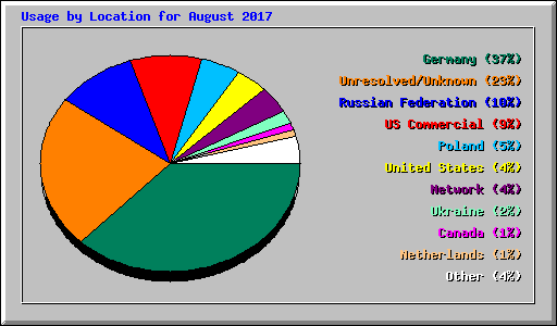 Usage by Location for August 2017