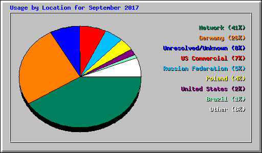 Usage by Location for September 2017