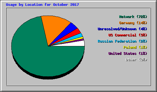 Usage by Location for October 2017