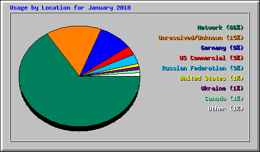 Usage by Location for January 2018