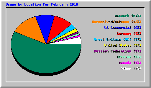 Usage by Location for February 2018