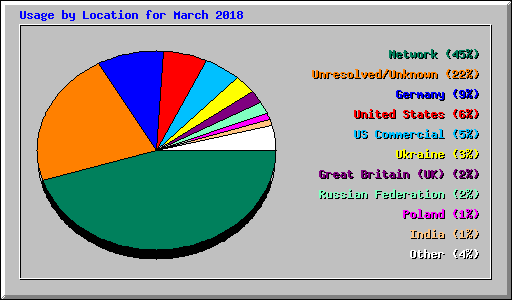 Usage by Location for March 2018