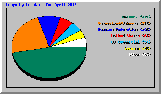 Usage by Location for April 2018