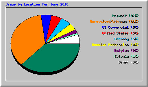 Usage by Location for June 2018