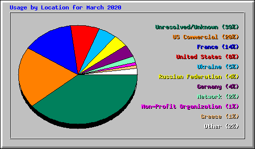 Usage by Location for March 2020