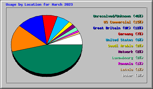 Usage by Location for March 2023