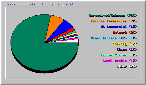 Usage by Location for January 2024