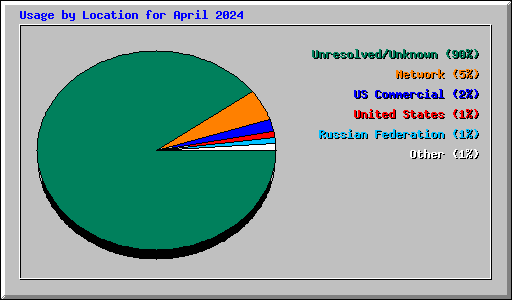 Usage by Location for April 2024