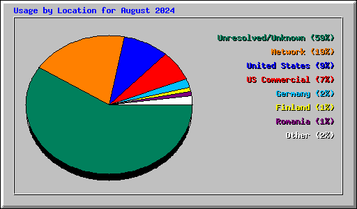 Usage by Location for August 2024
