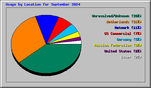 Usage by Location for September 2024