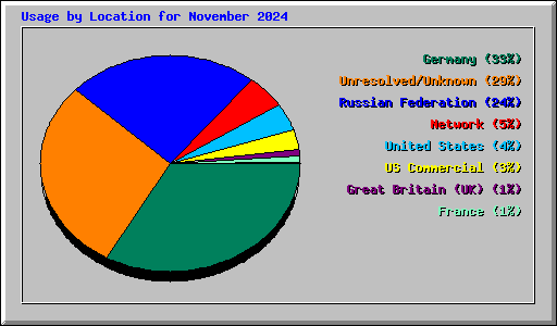 Usage by Location for November 2024